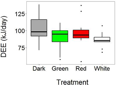 Artificial Light at Night Reduces Daily Energy Expenditure in Breeding Great Tits (Parus major)